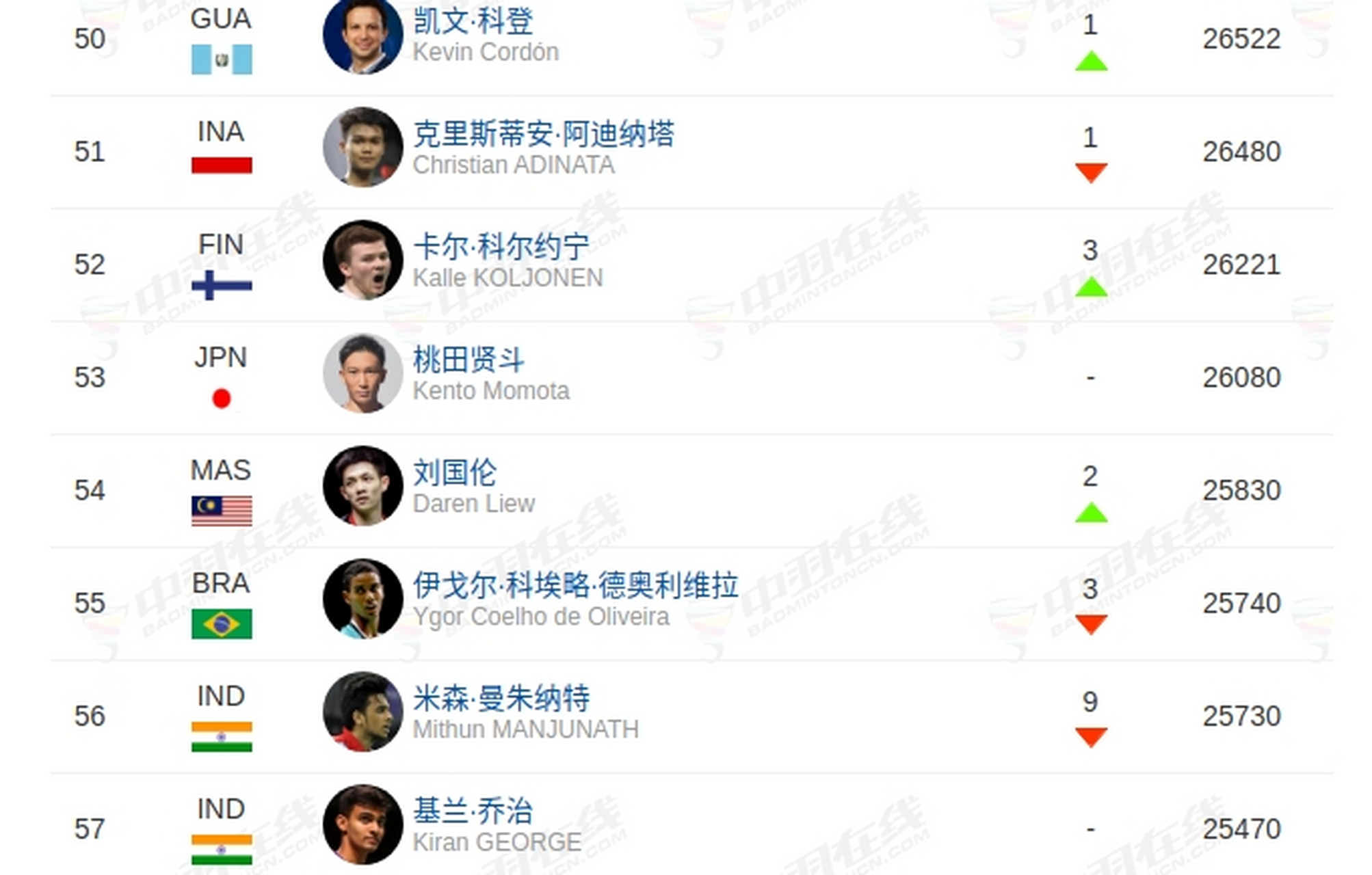 印度队轻取中国队，石宇奇带队取胜